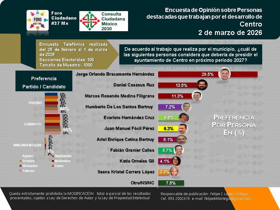 ComunicanteDLS's tweet photo. @JORGEBRACA continua destacando en encuestas en el municipio de #Centro.

De acuerdo con una encuesta de opinión realizada del 25 de febrero al 1 de marzo de 2026,  Jorge Orlando Bracamonte Hernández se posiciona en primer lugar de preferencia con 28.5% https://t.co/a8YkbBsxPb