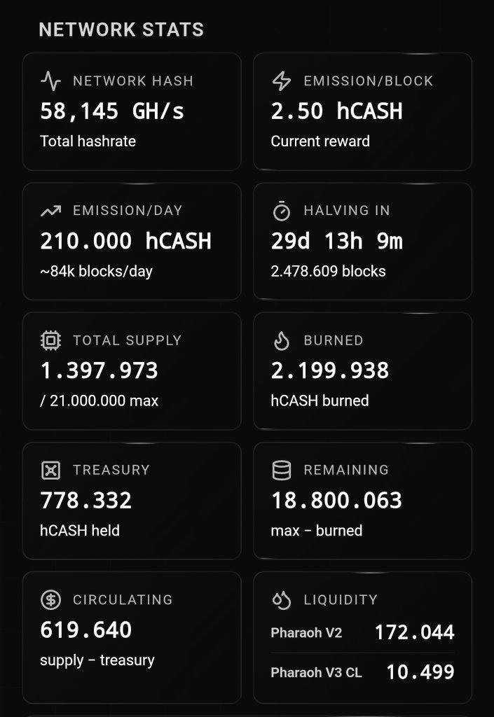 Ok, I checked some data on Hcash emissions, and in 6 months the circulating supply will be around 7,850,000 tokens. Inflation will collapse rapidly (block reward 0.15625), and the price will probably grow faster. Theoretical max circulating supply: ≈ 8.36M tokens 🫡