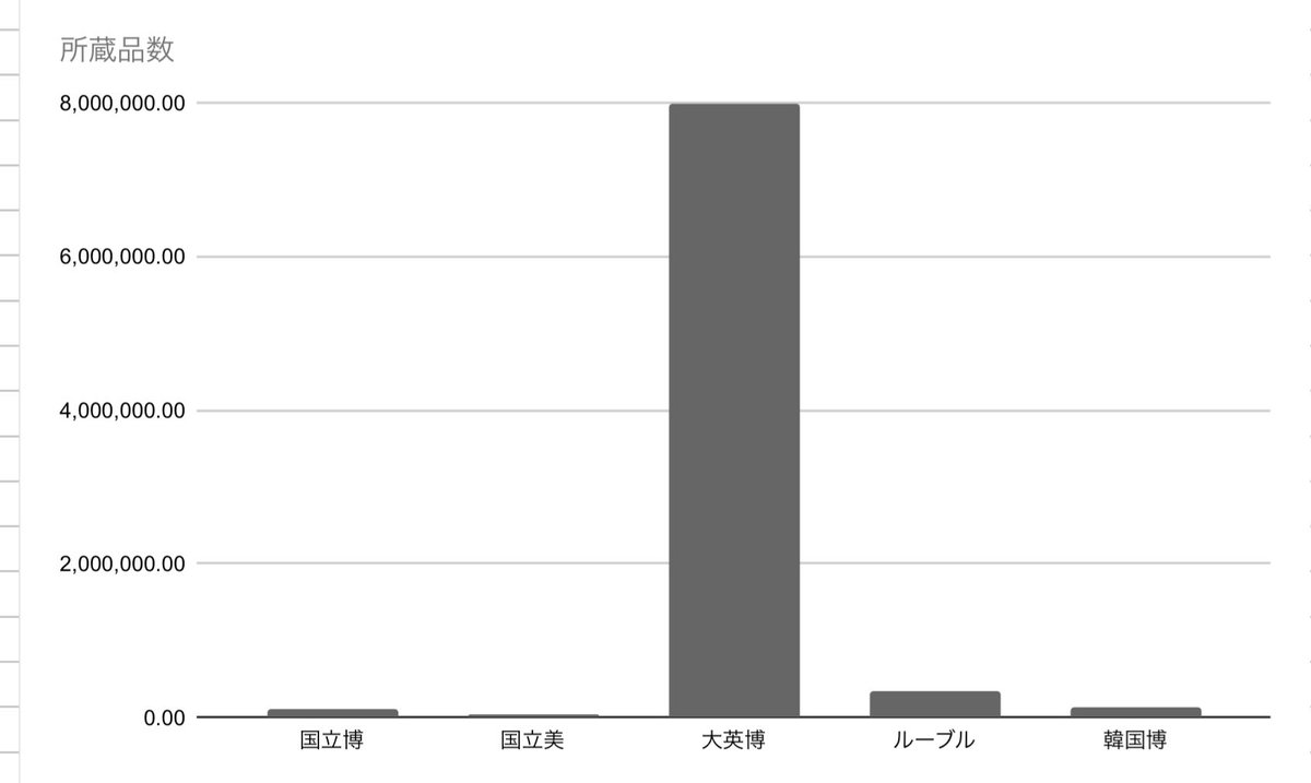 jin__tonic's tweet photo. とんでもないインチキグラフで草
大英博物館とルーブルがテキトーに中略されておるw

実際はこう https://t.co/f2bkgXGPFO