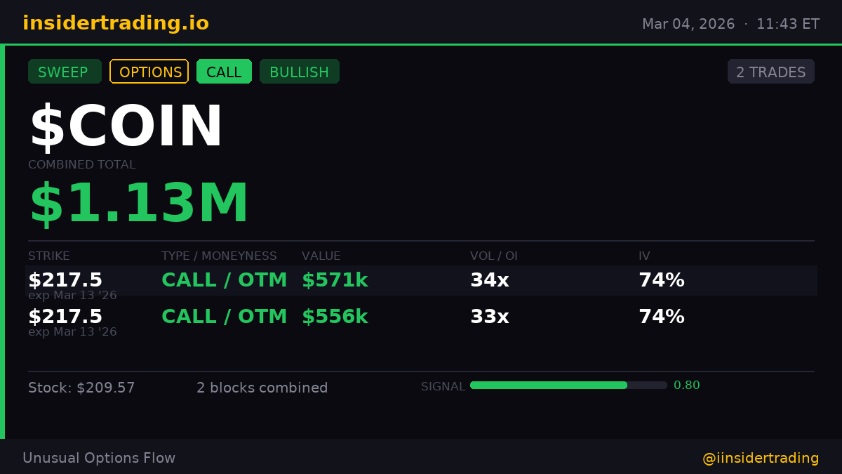 XInsderTrading's tweet photo. 2 separate $COIN CALL blocks in under 2 minutes.
· $218 strike → $571k | 34x vol
· $218 strike → $556k | 33x vol
$1.13M combined. OTM. 74% IV. Someone is not waiting around.
$COIN #insidertrading #SweepAlert $SPY https://t.co/9QYb3sJpPl