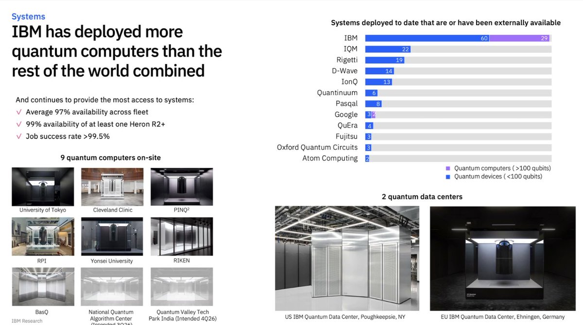 holgermu's tweet photo. MyPOV - Interesting point made by @IBMResearch's @JMChow - @IBM has deployed more #quantum computers than the rest of the world combined... #NextGenApps https://t.co/ptBbTyeDxu
