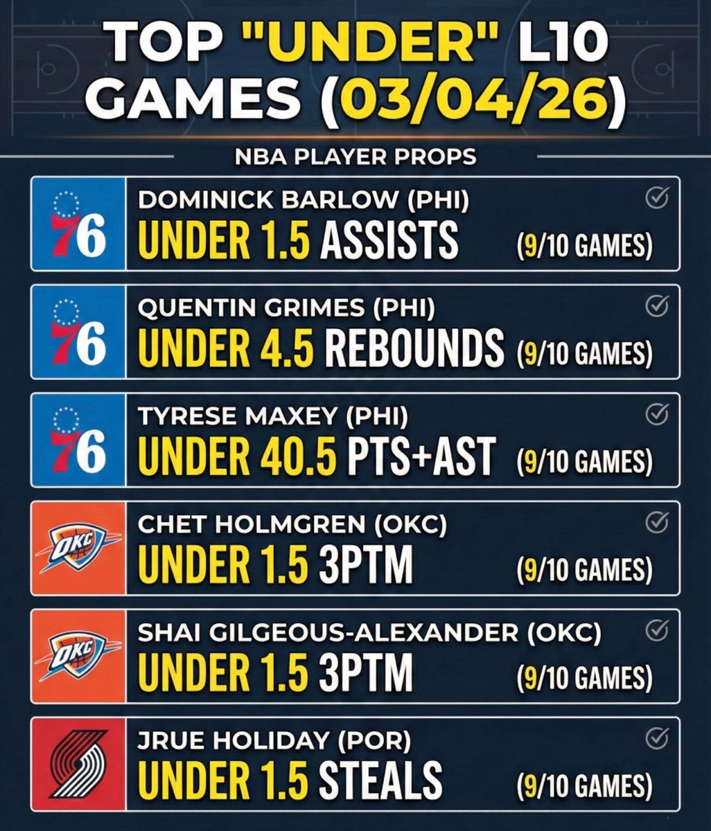 PPicksTeam's tweet photo. Top UNDER 10 partidosEstos jugadores llegan en mala racha ofensiva y sus números recientes apuntan a líneas que pueden quedarse por debajo. Buen momento para revisar estos picks UNDER basados en tendencia y ritmo de juego.

#NBA #NBABets #NBAPicks #NBATwitter #SportsBetting #Bet https://t.co/N6KEV7luGm