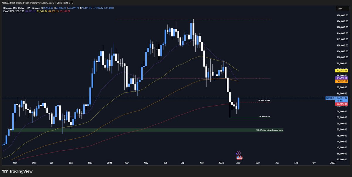 $BTC weekly resistance passed convincingly.

But we're still clearly not in an uptrend on the weekly timeframe, so what now?

We had 6 consecutive red weekly candles, so a reaction bounce was almost a given from a probability-standpoint.

Think we consolidate for a bit now, and