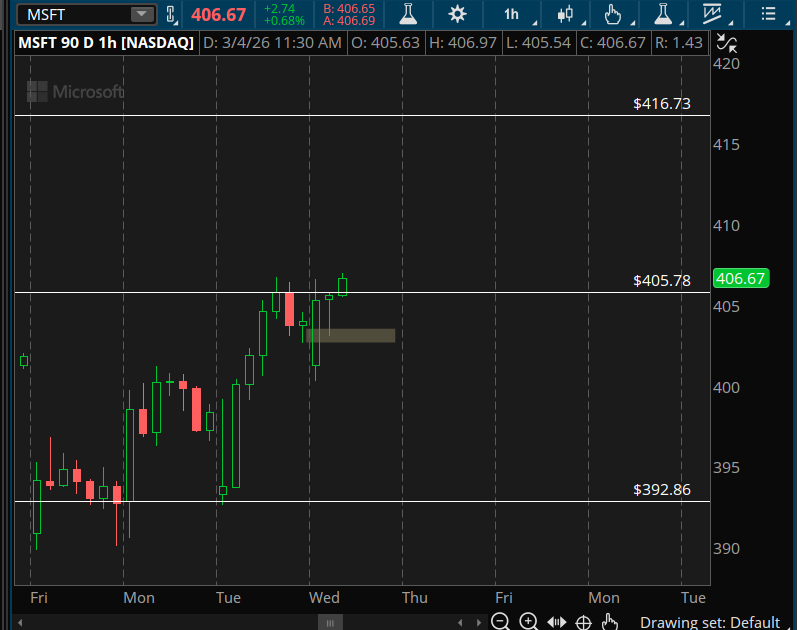 $MSFT 1-2-3 breakout to the upside on the 1hr . 405 line in the sand intraday for bulls for a upside rally
