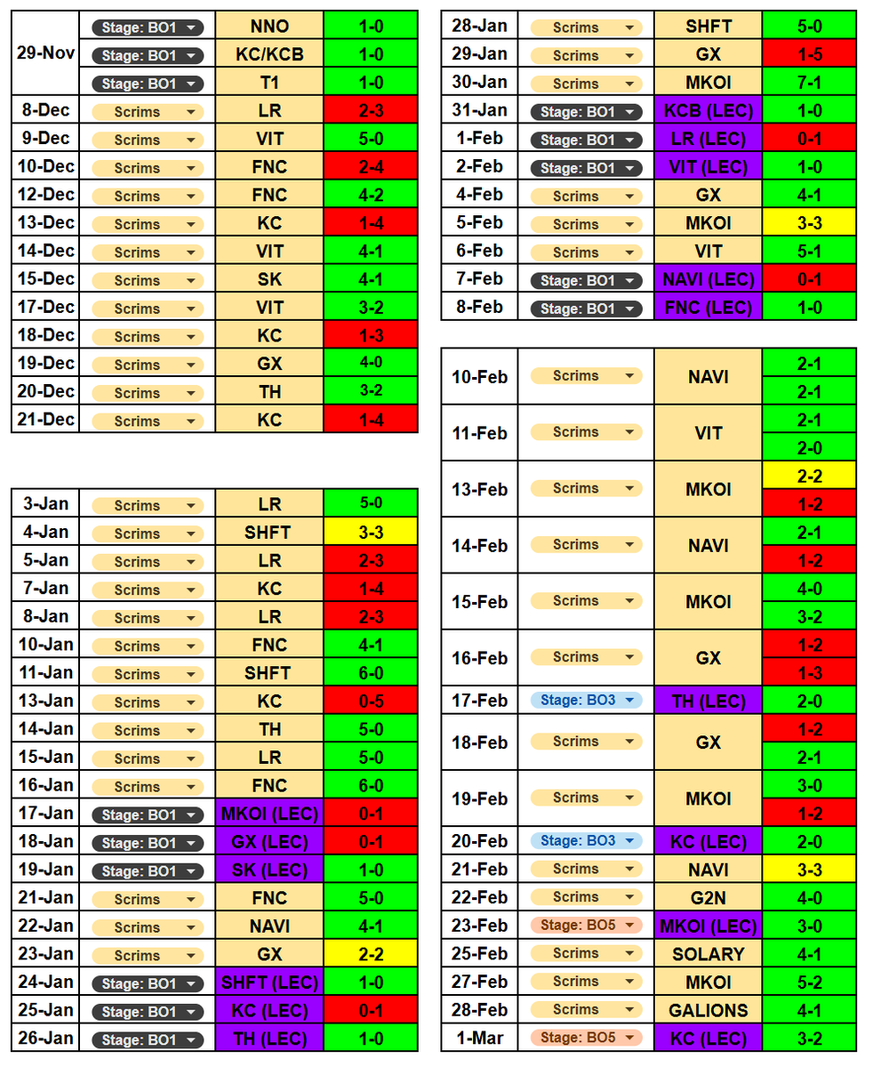 LEC Versus Champions! 
This split was a journey, and we accelerated at the right time. Shaky start, focused playoffs and a banger 5-game final.
Starting the year without a new staff member or new player means no honeymoon effect, and you have to challenge how you keep working