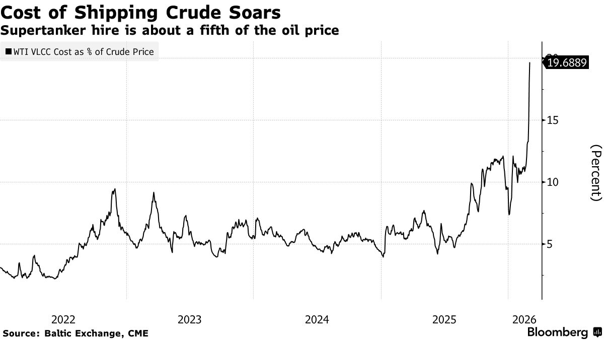 DeItaone's tweet photo. US-CHINA CRUDE SHIPPING COSTS HIT $29M PER TANKER

Daily tanker rates show it costs over $29 million to ship crude from the U.S. Gulf to China—about $14.50 per barrel. With WTI at $73.85, freight now accounts for roughly 20% of the crude price.