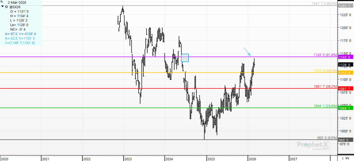 cer_hedge's tweet photo. #sx6- #fibonacci in #cattle, #stockindexes and yes sport fans this big retracment of the 3 year Bear move #soybeans from $12.41 to $9.83.   Regardless of your "gut feel"- use these levels to make decisions. #oatt https://t.co/4ZFp9GCD3W
