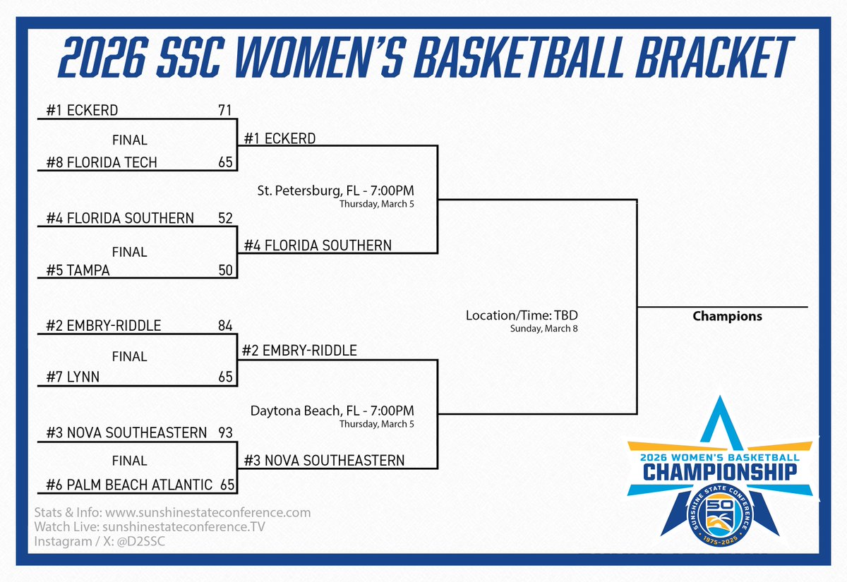 D2SSC's tweet photo. FOUR TEAMS ADVANCE!
SSC Women's Basketball tournament action continues tomorrow as the Top-4 seeds advance to the semifinal round. Both games tip off at 7:00 p.m. tomorrow at the higher-seeded teams' campus sites.
#SSCtourney | 🌊☀🌴🏀 https://t.co/kHAfPPti6e