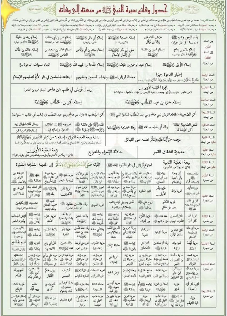 hocotree's tweet photo. سيرة النبي بشكل مختصر ومبسط 

ورحلته 

عليه افضل الصلاة والسلام ❤️ https://t.co/6euMCkPgaj