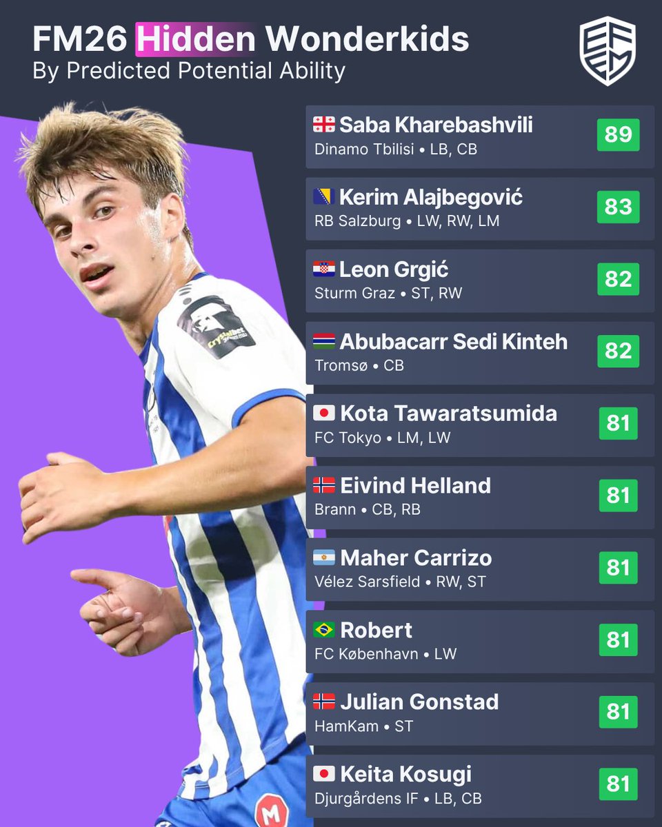 #FM26 Çok bilinmeyen Wonderkidler 👇

Kharebashvili Başakşehir e transfer oldu ❌

#FM26 <a href="/WeAreEFEM/">EFEM.club</a>