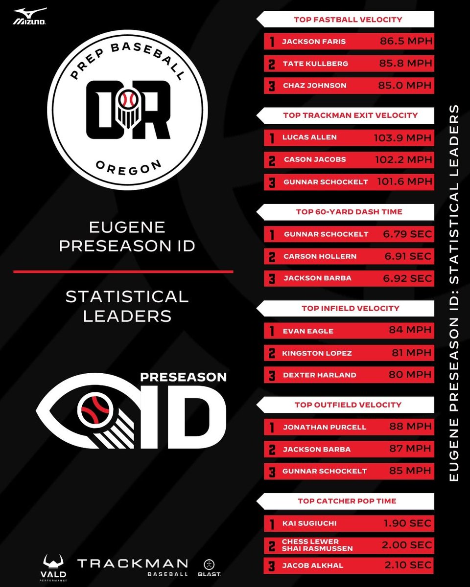 Prep Baseball Oregon tweet media