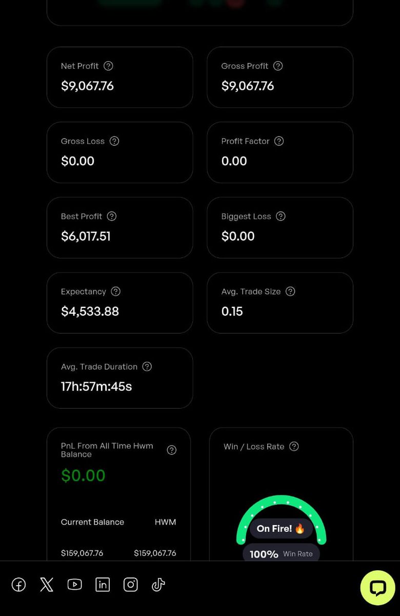 3 Phases to Funding with #The5ers

Phase Two passed in one trade, two positions. 🔥

Before you ask — the two positions totaled 1.8% risk.

And this is one of the reasons I went for the Bootcamp account.

NO MINIMUM TRADING DAYS — meaning I could literally pass all three phases