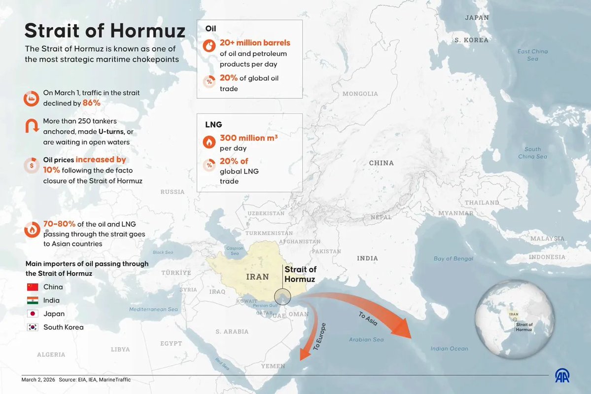 🚨250+ oil tankers just stopped moving through Hormuz On March 1st, traffic  through the Strait of Hormuz collapsed by 86%. More than 250 tankers  anchored, turns or waited in open waters. Oil