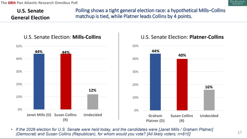 ME_Politics_'s tweet image. The Pan Atlantic 68th Omnibus Poll also shows Graham Platner performing better than Janet Mills in the H2H matchup with Susan Collins

🔵Platner: 44%
🔴Collins: 40%

🔵Mills: 44%
🔴Collins: 44%

The Dec poll had both Mills and Platner essentially even with Collins #MEpolitics