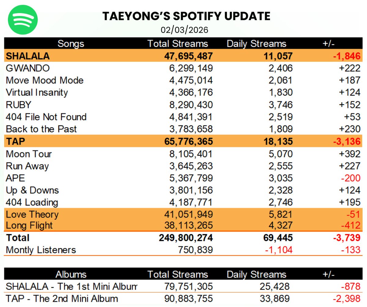 ปลาทองของแทยง tweet media