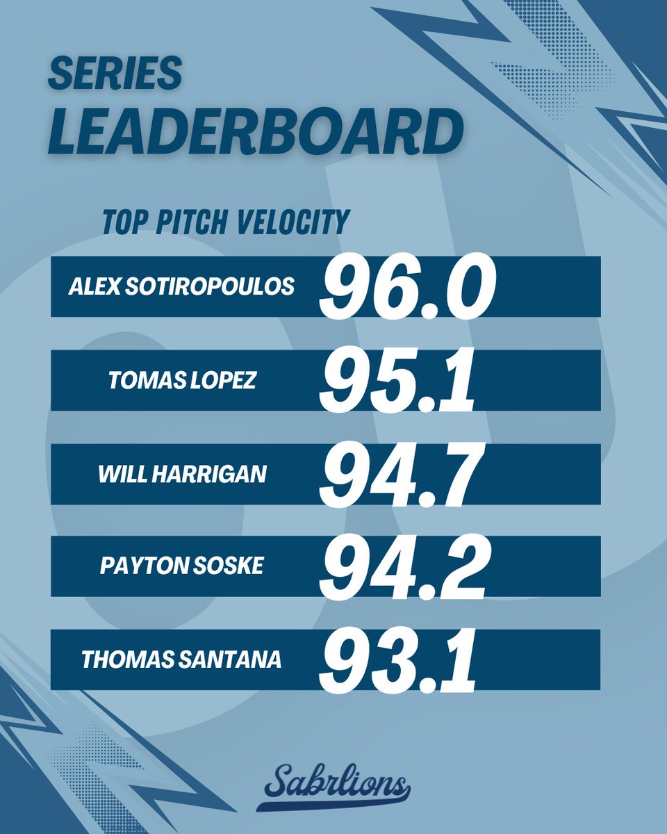 Looking back at last week in Kansas.

4⃣ arms logged fastball velocities over 94 MPH!

Through 6 games, <a href="/CULionsBaseball/">Columbia Baseball</a> average fastball velocity is 90.4 MPH ranks #1 in the Ivy League (only team with average FB > 90).

That's a 2.8 MPH increase from the same timeframe in 2025.