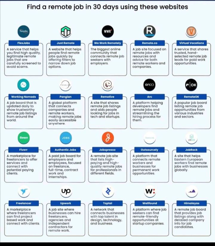 Hey_Aivetra's tweet photo. LIST OF 30 WEBSITES TO FIND REMOTE JOBS

1. Remote OK - remoteok. io
2. DRemote - dremote. io
3. Jooble - jooble. org
4. stackoverflow. com/jobs
5. jobspresso. com
6. onlinejobs. ph
7. simplyhired. com
8. themuse. com
9. skipthedrive. com
10. zirtual. com
11. justremote. com
12. hireable. com
13. remoteworkhub. com
14. jobbatical. com
15. freelancewritinggigs. com
16. contentwritingjobs. com
17. problogger. com/jobs
18. behance. net
19. designhill. com
20. Linkedin. com
21. Indeed. com
22. Glassdoor. com
23. FlexJobs. com
24. weworkremotely. com
25. Remote. com
26. Upwork. com
27. Freelancer. com
28. Fiverr. com
29. Guru. com
30. Toptal. com