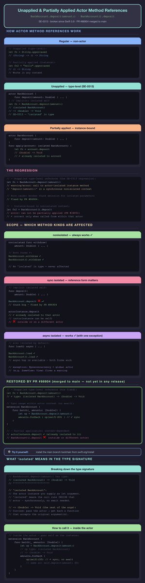 kiwi_code's tweet photo. Missed unapplied method refs for Swift actors? 😩 

Good news: the fix is already merged on main in Swift’s repo. 

Quick recap with infographic: the bug context, a bit of isolation and unapplied/partially applied actor method refs. 

For more head here https://t.co/Skb6RH9dmR https://t.co/J694twqx1h