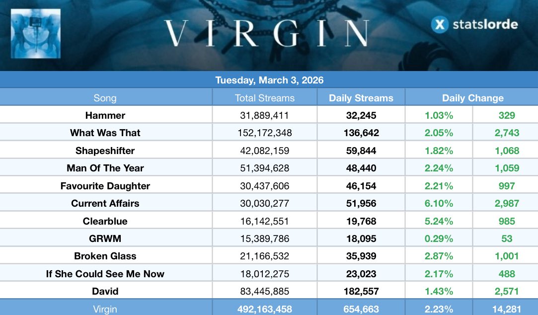 Lorde Stats tweet media