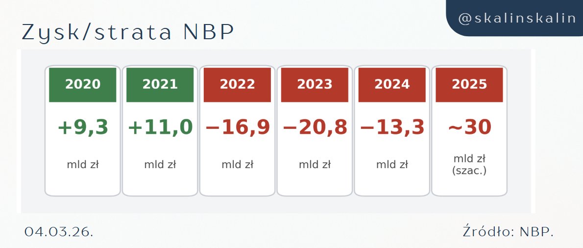 Z którego zysku NPB ma sfinansować #polskiSAFE? Skoro ostatnie 4 lata NBP wykazuje ujemny wynik?

*2025 rok to szacunek