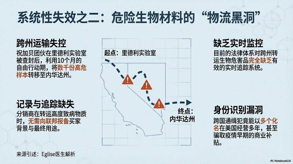 #避风港611
FBI突袭了一家与中共相关的非法生物实验室