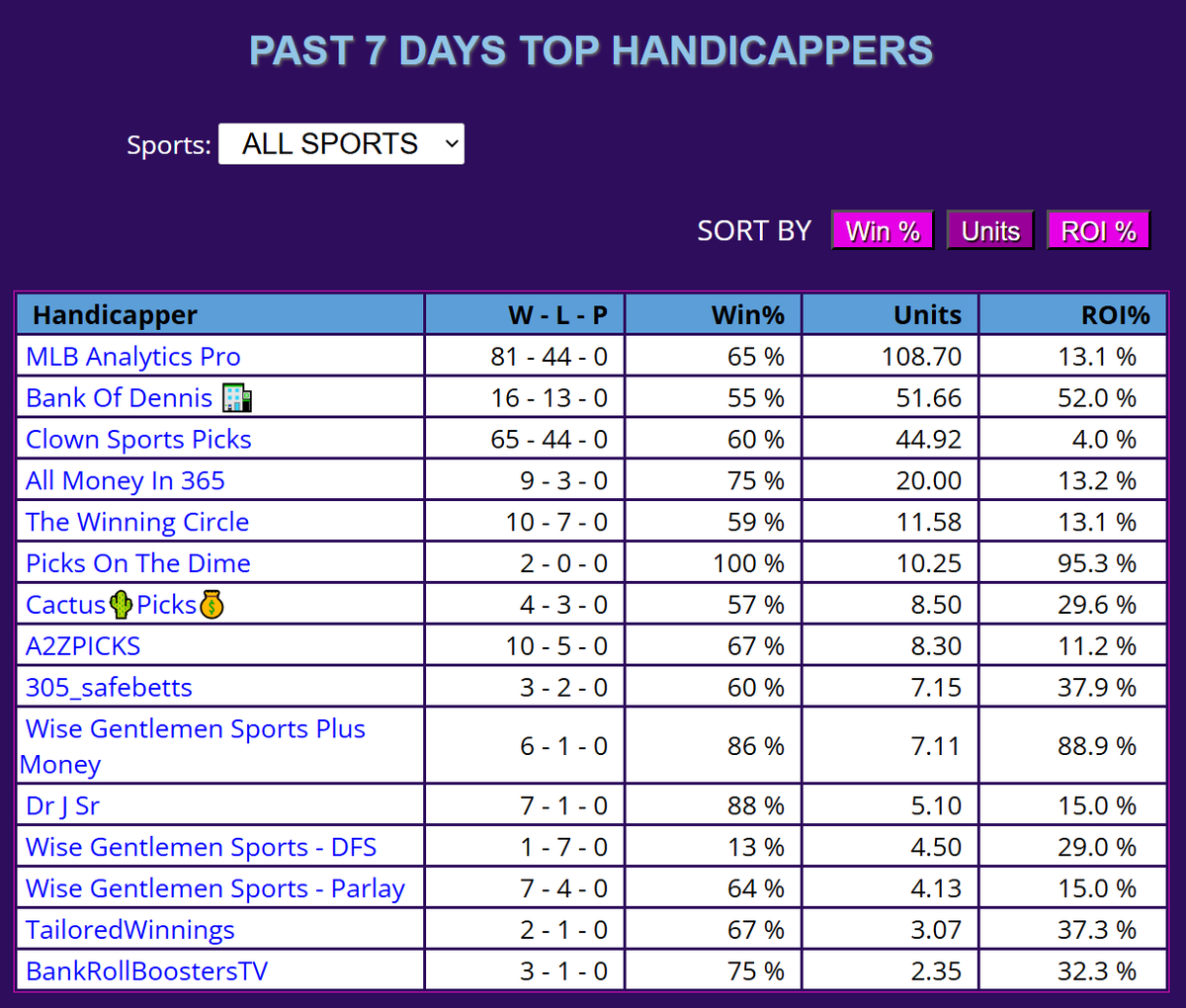 mlbanalyticspro's tweet photo. 📈 This isn’t luck. This is edge.

Hot streak? Sure.
But when it’s:

🔥 17-7 (71%) recent run
🔥 21-9 (70%) yesterday leaderboard
🔥 81-44 (65%) last 7 days
🔥 +108.70 units in a week

At some point, it stops being a “streak” and starts being consistency.

Not chasing heaters — just sticking to a system that works.

If you’ve been watching, you already know this isn’t random.

📈 Added 50% Promo Code
👉 https://t.co/M92upwvoh9

#MLB #SportsBetting #MLBPicks #NFL #Moneyline #Parlay #NBAPicks #NHL #NBA