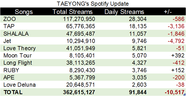 ปลาทองของแทยง tweet media