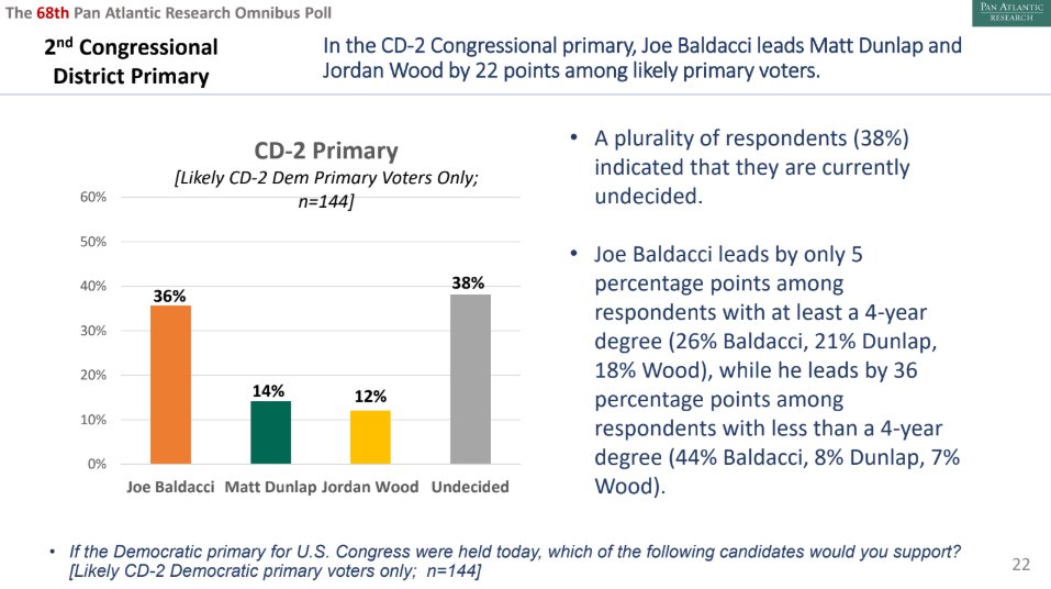 ME_Politics_'s tweet image. The Pan Atlantic 68th Omnibus Poll shows Joe Baldacci leading Matt Dunlap and Jordan Wood in the CD2 Dem Primary

🟠Baldacci: 36% (-6)
🟢Dunlap: 14% (+4)
🟡Wood: 12% (+2)
Undecided: 38% (-)
(Change since Dec Internal)

Baldacci with a 22pt lead over Dunlap #MEpolitics