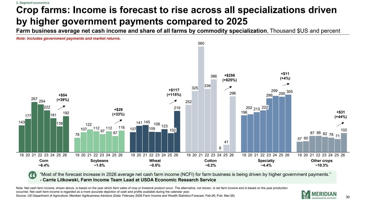 FarmPolicy's tweet image. 1/ #Income is forecast to rise across all specializations on #crop #farms in 2026 driven by higher government payments compared to 2025.

From Meridian Agribusiness Advisors
