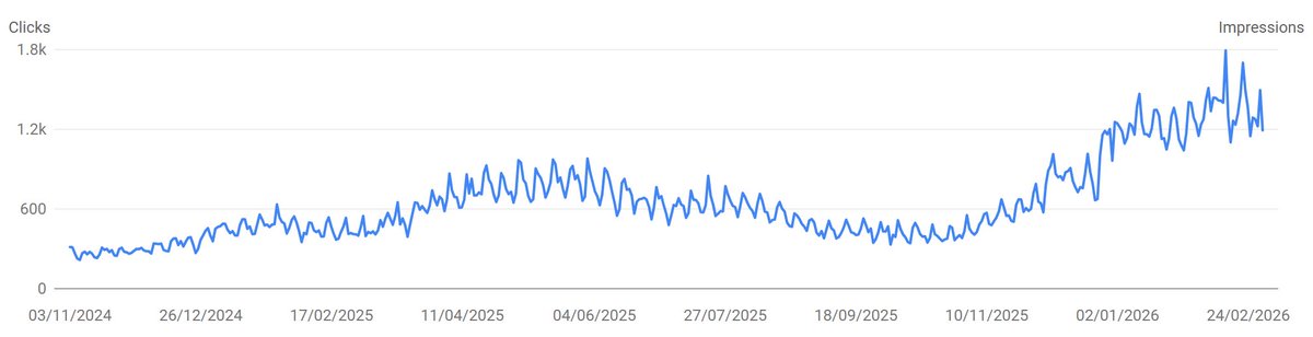 luxlifeblog's tweet image. Here's the daily traffic progress from when I last posted about my Grow/Journey Mediavine experience! #blogging