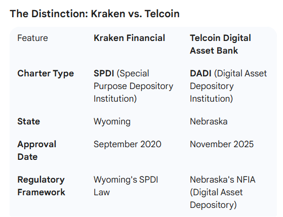 romelroz's tweet photo. $TEL Bank - Why you might hear about Telcoin
Telcoin is the first to operate as a Digital Asset Depository Institution (DADI) under Nebraska law. Their messaging emphasizes being the first "true blockchain bank" that explicitly bridges traditional finance with DeFi (Decentralized Finance) and issues its own on-chain stablecoin (eUSD). Their marketing often highlights them as the first of their specific type of regulated entity. 
Telcoin: The First "Blockchain Bank" for DeFi (2025)
Telcoin (operating as Telcoin Digital Asset Bank) claims the title of the first "true blockchain bank" explicitly authorized to connect consumers to DeFi (Decentralized Finance).
$KRAKEN $BTC $ETH $DOGE