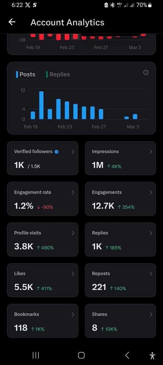 Just reached 1 million impressions 
You guy,please help me get monetized 🙏🏼🥹