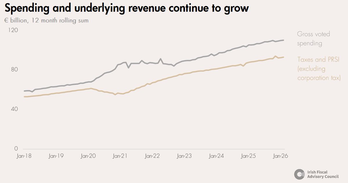 Irish Fiscal Advisory Council tweet media