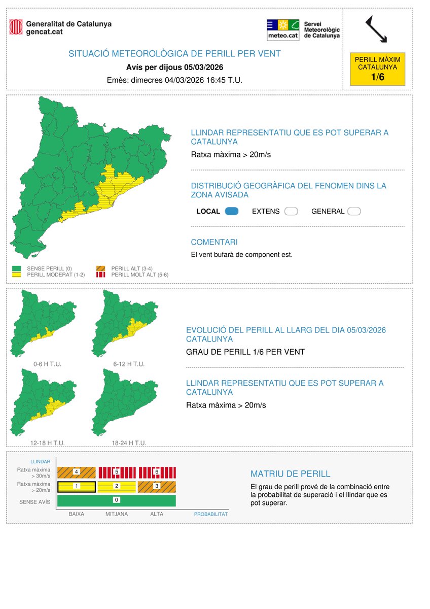 meteocat's tweet photo. ⚠️ El Servei Meteorològic de Catalunya actualitza l'avís de situació meteorològica de perill (#avisosSMP) per vent ⚠️

📅 De dj. 1:00 h a 19:00 h
💨 Possibilitat de ratxa màxima > 20 m/s
🟡 Grau de perill màxim 1/6

Hora local (h) = TU+1 https://t.co/miB8HTmPBY