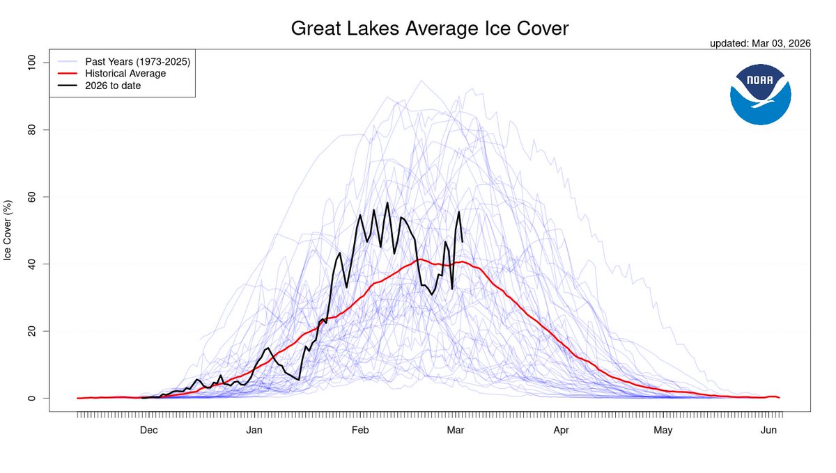 CIGLR_UM's tweet photo. #GreatLakesWeek: Just days into March &amp; meteorological spring, the #GreatLakes remain nearly half ice-covered at 46.6%. 🧊🌊 Follow
@NOAA_GLERL for ice data as conditions evolve &amp; temps warm: https://t.co/Eq8GmsMYPo

Superior: 47%
Michigan: 20%
Huron: 69%
Erie: 74%
Ontario: 16% https://t.co/NFawRfZDZE