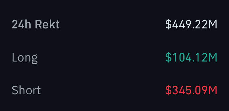 Mortadha_HD's tweet photo. 🚨JUST IN: Over $449,000,000 liquidated from the #crypto #market in the past 24 hours. https://t.co/1DwSANMDMp