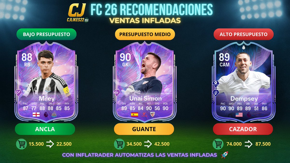 CJLikes22's tweet photo. ¿Poco presupuesto para la nueva promo? No hay excusas. 📉

Estas cartas de la última promo son TOP para Ventas Infladas hoy. Suma monedas en automático mientras descansas con #InflaTrader. 🚀

✅ Miley (Ancla) 
✅ Unai Simón (Guante) 
✅ Dempsey (Cazador)
Mira el hilo 👇
#EAFC26 https://t.co/TDu5k2qrDT