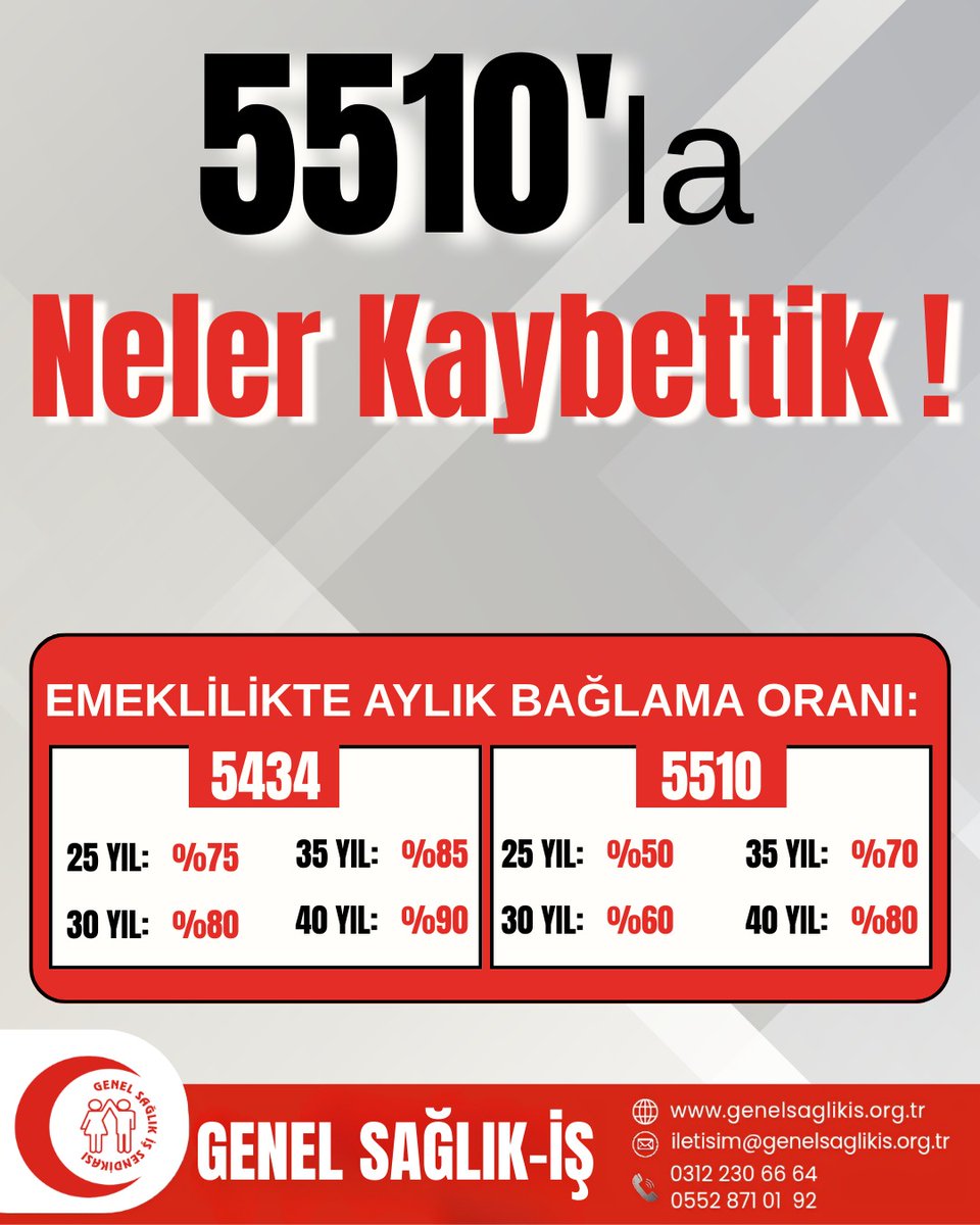 BildircinAhmet's tweet photo. 2008 sonrası memurluğa başlayan memurlar emeklilik zamanları gelmediği için henüz farkında değiller ne yazık ki. 5510a tabi memurlari emekliliklerinde ağır sefalet bekliyor

#EmeklilikMağdurları
5510 ADALETSİZLİĞİNE SON... https://t.co/PSyPIEmWcB