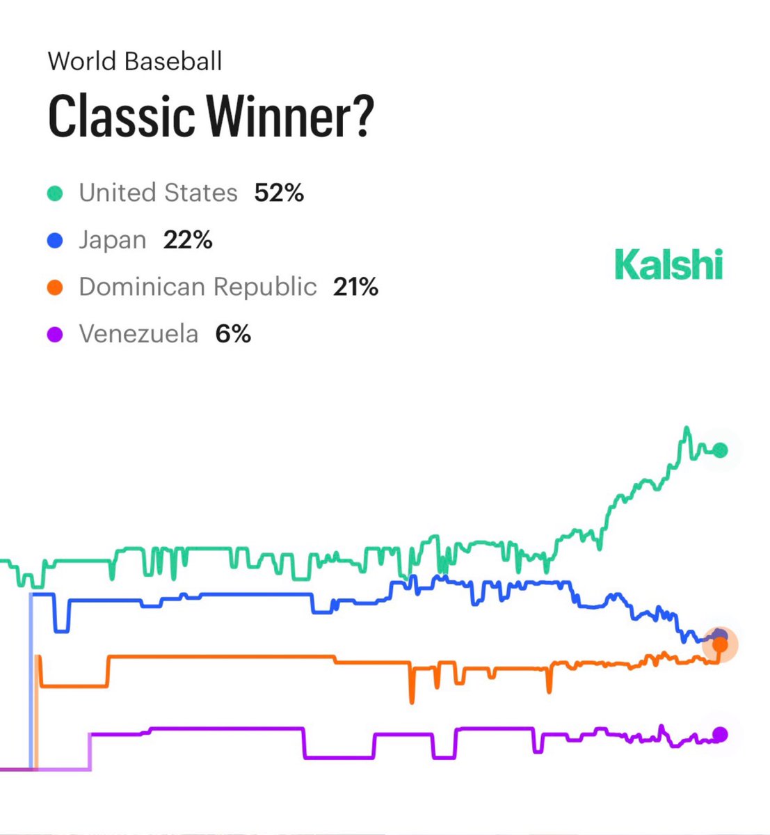 KalshiSports's tweet image. The United States is a HUGE favorite to win the World Baseball Classic, via Kalshi:

52% — USA
22% — Japan
21% — Dominican Republic
6% — Venezuela