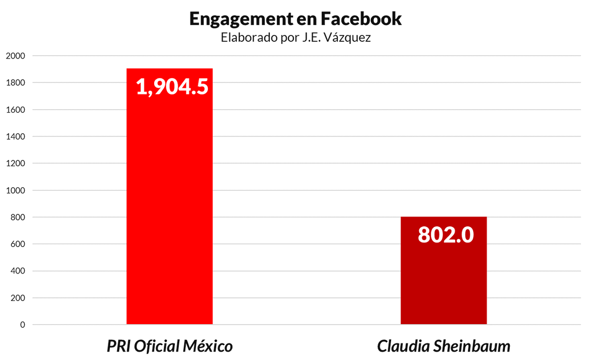 Los bots de <a href="/JesusRCuevas/">Jesús Ramírez Cuevas</a> atacan al <a href="/PRI_Nacional/">PRI</a> con más ganas que las que ponen en apoyar a su propia presidenta <a href="/Claudiashein/">Claudia Sheinbaum Pardo</a>.

Este engagement es de ambas cuentas de Facebook durante los últimos 30 posteos de cada cuenta.