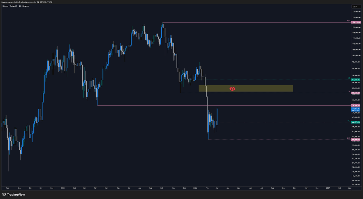 zananaswilson's tweet photo. $btc gunnin' for first obvious resistance level @ 74.5k
but wouldn't be surprised to see it push all the way up to 80ks
in this case definitely looking for short @ 81-83
still far from here but i don't expect yearly open to give up easily to bulls on the first go neither https://t.co/XaJbPDSXwG