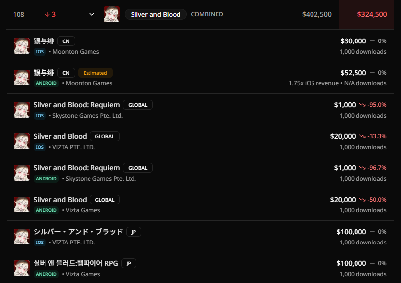 GachaGamingGG's tweet photo. @mayhemsbb Yes, the website tracks the applications published by both Skystone Games and VIZTA (Moonton Games) for the Global market.

You can view all applications tracked for a specific game by clicking the arrow next to its icon on the monthly revenue report page. https://t.co/3f4co3VrhX