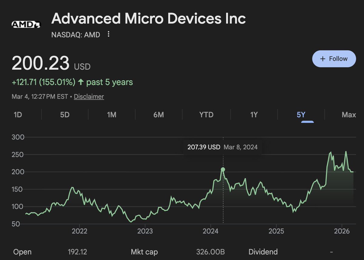 DrewCohenMoney's tweet image. $AMD at the same price as 2 years ago...

Didn't realize it had a 60% draw down in the process (!)