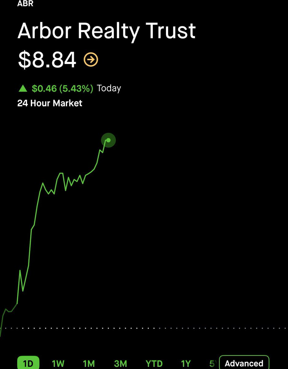 StockOptions888's tweet photo. $0.48 on $ABR here. 🥷 166% GAIN. ☢️☢️☢️

TURN ON POST NOTIFICATIONS 🔔 https://t.co/CSmJBfTK2P