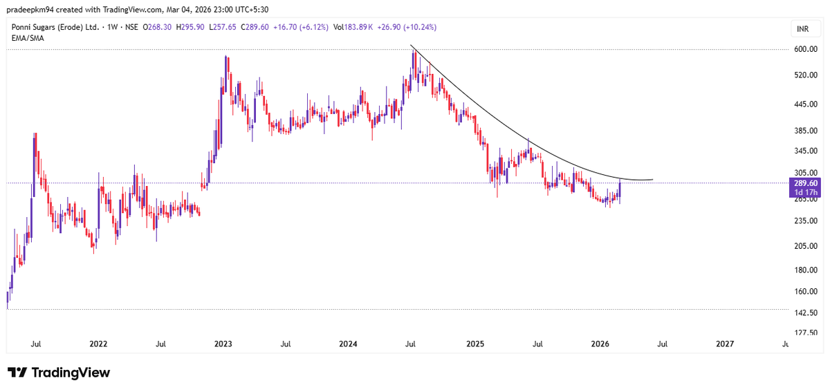 pradeepkm94's tweet image. #DALMIASUG
#KMSUGAR
#DWARKESH
#ponnierode 

#SUGAR SECTOR