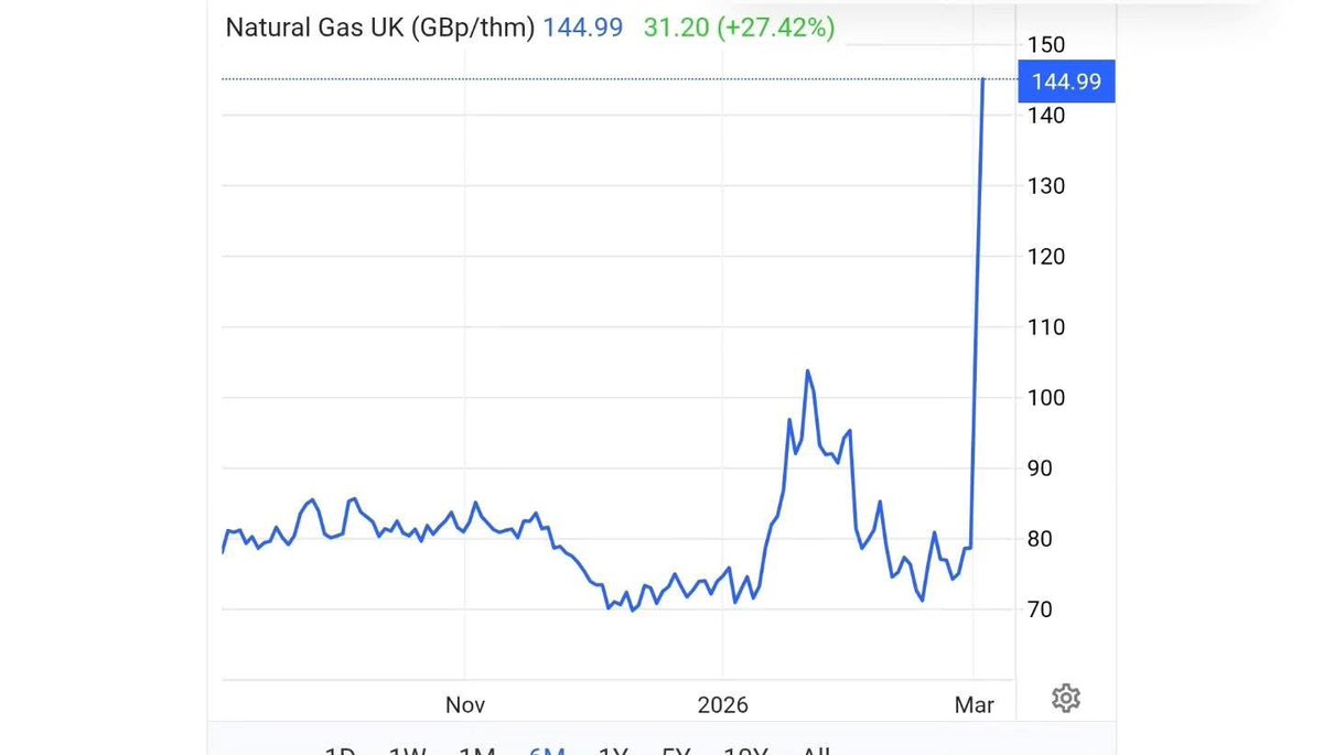 Remember when gas prices spiked after the Ukraine invasion and electric prices surged.

Then when gas prices stabilised, electricity prices stayed elevated.

Now they’re spiking again, guess what’s going to happen? 

😭😭😭

We’re getting mugged!