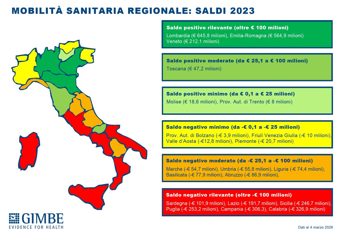 Cartabellotta's tweet photo. Il diritto alla tutela della #salute non può dipendere dal CAP di residenza, né dal portafoglio dei cittadini.
E se un fiume di denaro scorre dal Sud al Nord, il diritto diventa privilegio
#SalviamoSSN https://t.co/VzPXe9xlfv