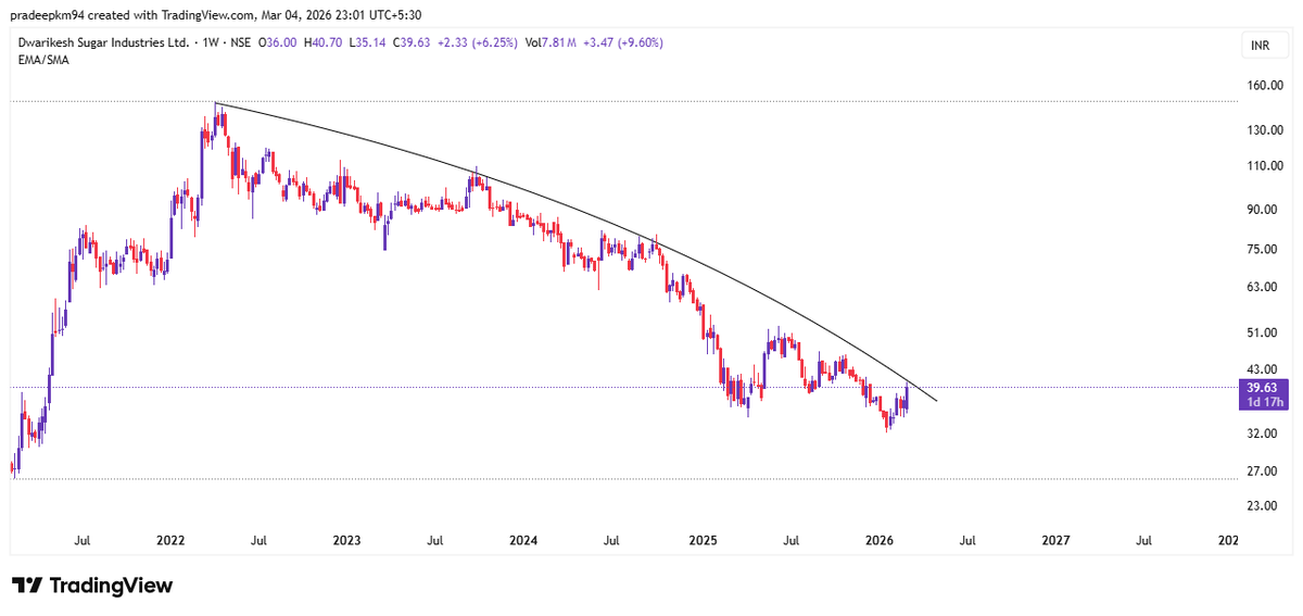 pradeepkm94's tweet image. #DALMIASUG
#KMSUGAR
#DWARKESH
#ponnierode 

#SUGAR SECTOR