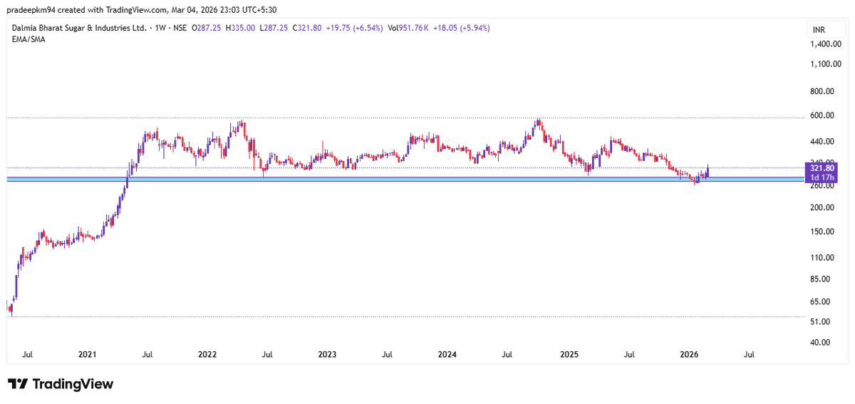 pradeepkm94's tweet image. #DALMIASUG
#KMSUGAR
#DWARKESH
#ponnierode 

#SUGAR SECTOR