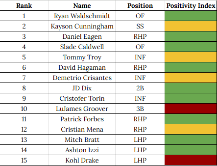 Diamondbacks Prospects 🐍 tweet media